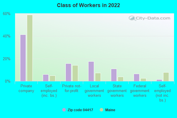 Class of Workers in 2022