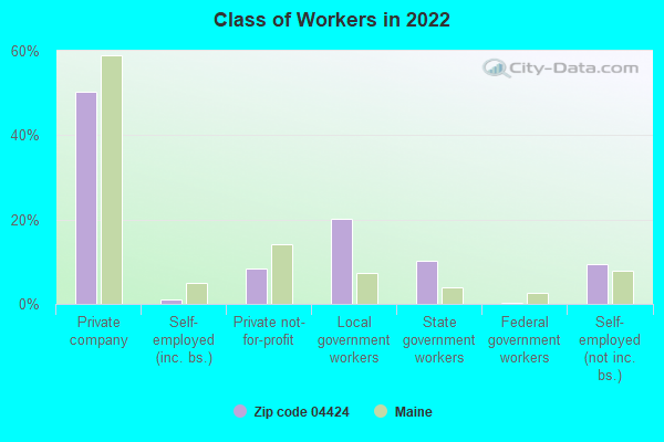 Class of Workers in 2022