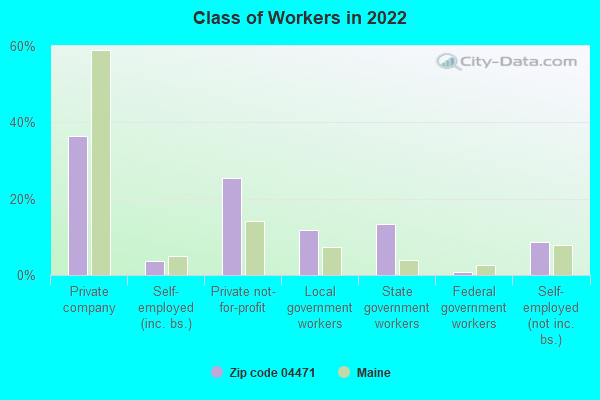 Class of Workers in 2022