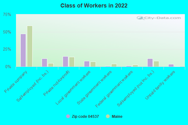 Class of Workers in 2022