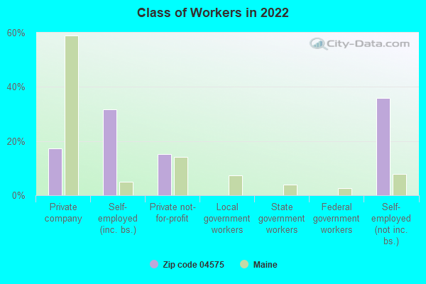 Class of Workers in 2022