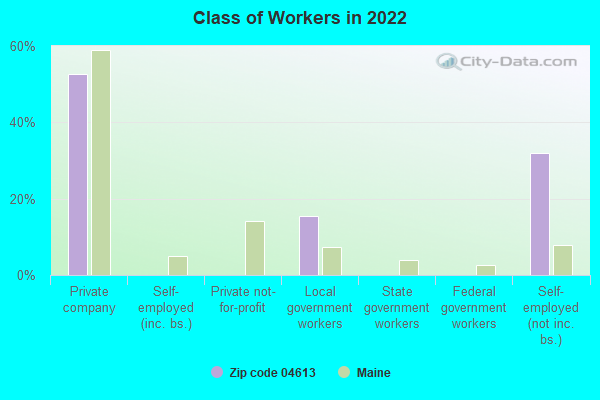 Class of Workers in 2022