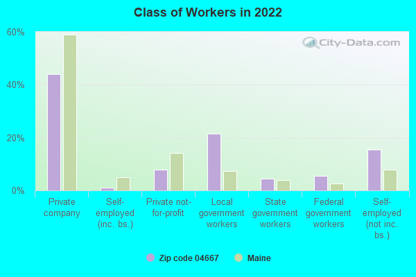 Class of Workers in 2022