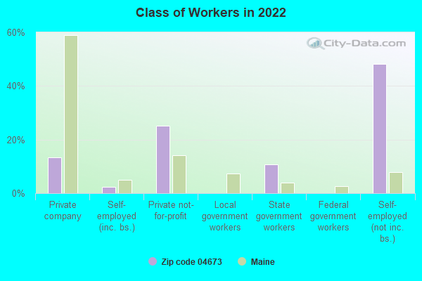 Class of Workers in 2022