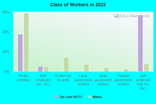 Class of Workers in 2022