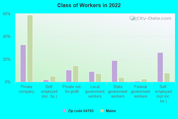 Class of Workers in 2022