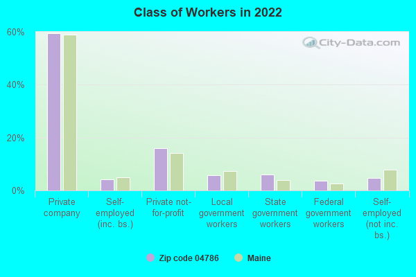 Class of Workers in 2022