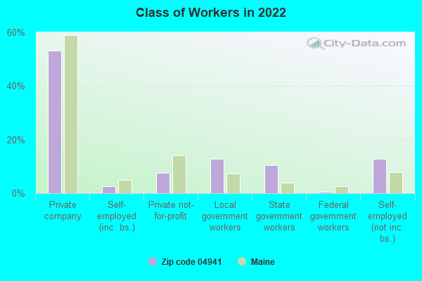 Class of Workers in 2022