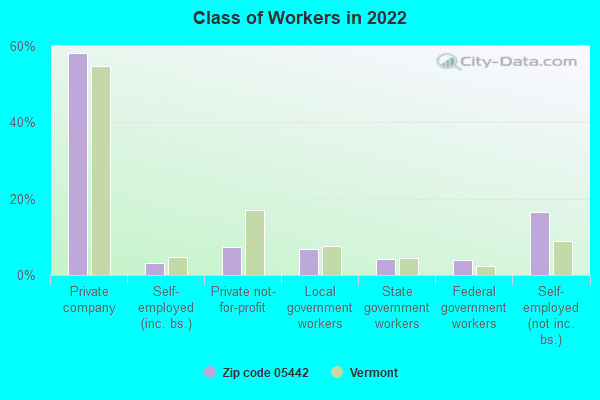 Class of Workers in 2022