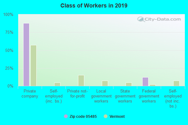 Class of Workers in 2019