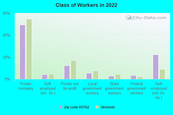 Class of Workers in 2022