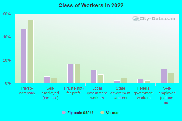 Class of Workers in 2022