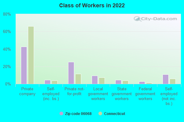 Class of Workers in 2022