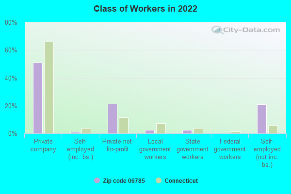 Class of Workers in 2022