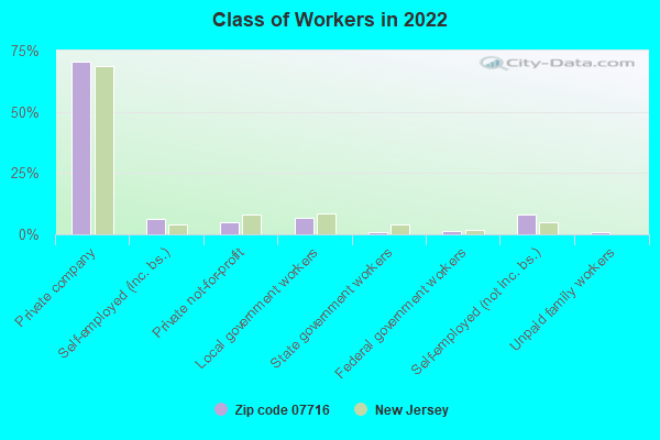 Class of Workers in 2022