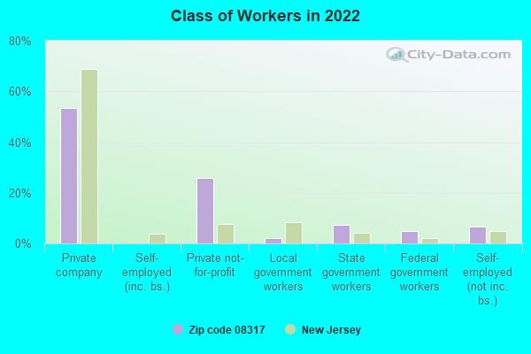 Class of Workers in 2022