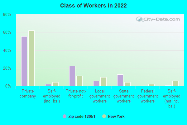 Class of Workers in 2022