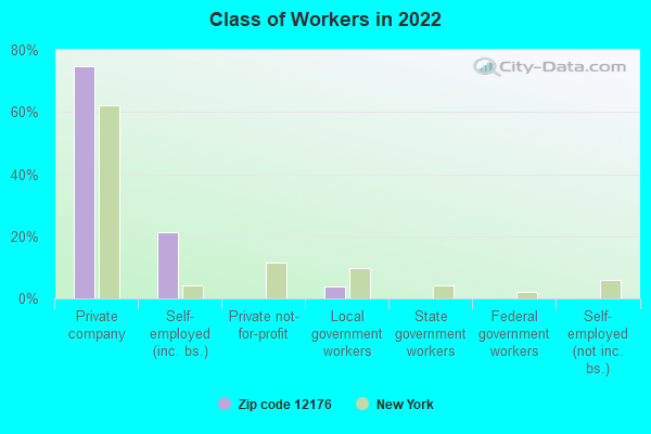 Class of Workers in 2022