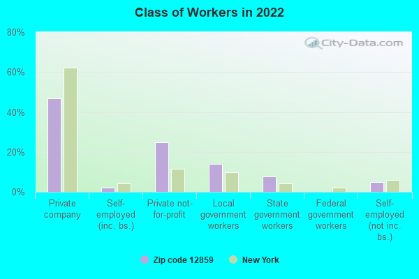 Class of Workers in 2022