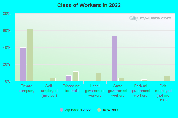 Class of Workers in 2022