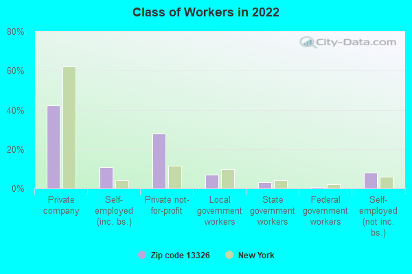 Class of Workers in 2022