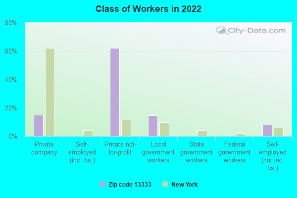 Class of Workers in 2022