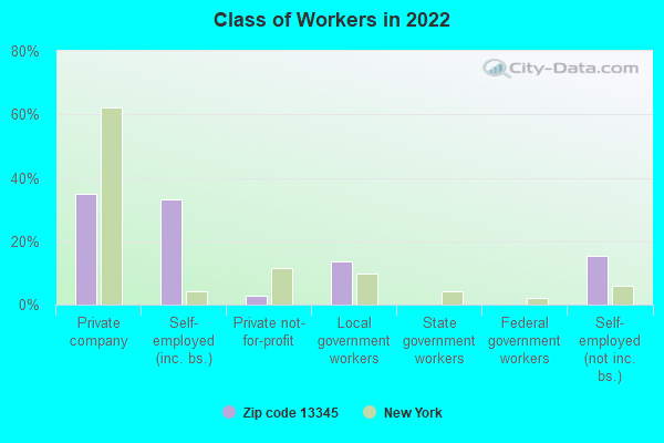 Class of Workers in 2022