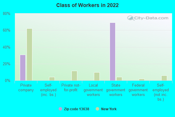 Class of Workers in 2022