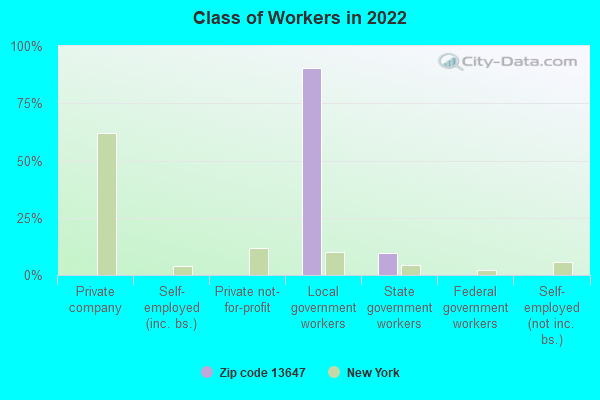 Class of Workers in 2022