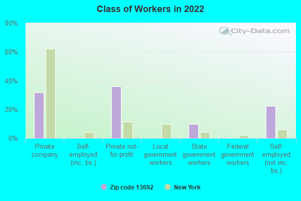 Class of Workers in 2022