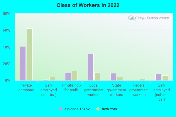 Class of Workers in 2022