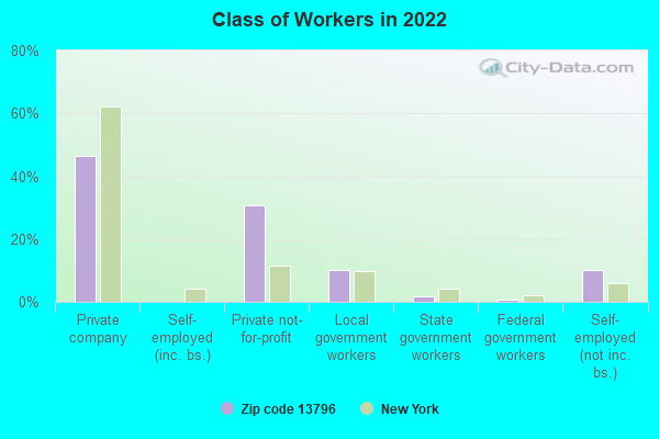 Class of Workers in 2022