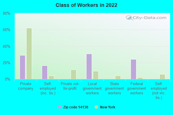 Class of Workers in 2022