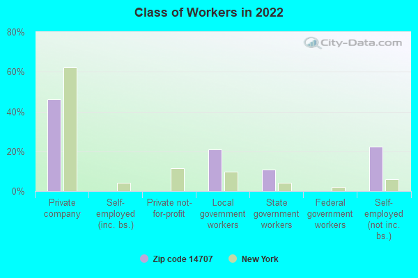 Class of Workers in 2022