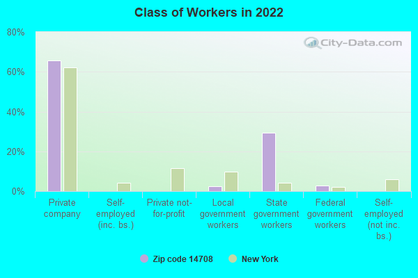 Class of Workers in 2022