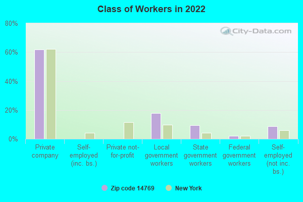 Class of Workers in 2022