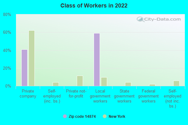 Class of Workers in 2022