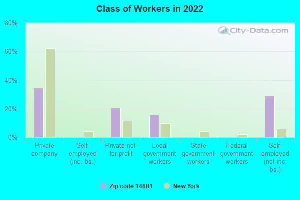 Class of Workers in 2022