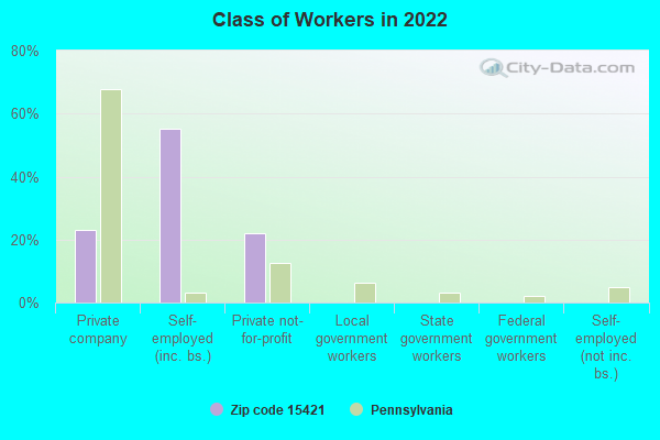 Class of Workers in 2022