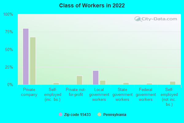 Class of Workers in 2022