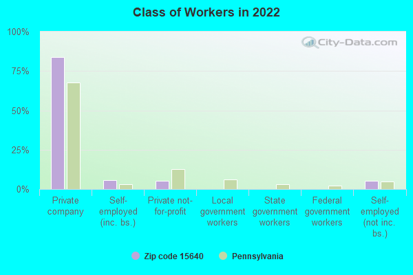 Class of Workers in 2022