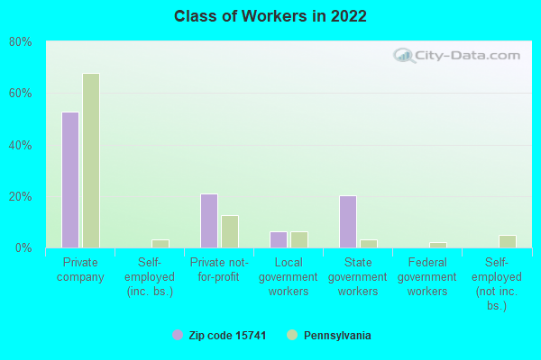 Class of Workers in 2022