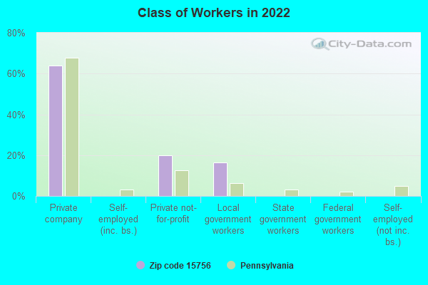 Class of Workers in 2022