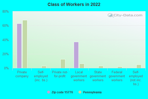 Class of Workers in 2022