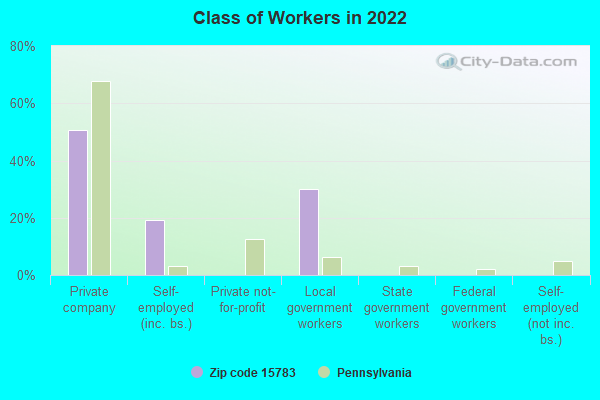 Class of Workers in 2022