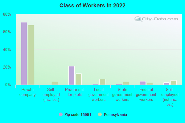 Class of Workers in 2022