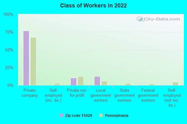 Class of Workers in 2022