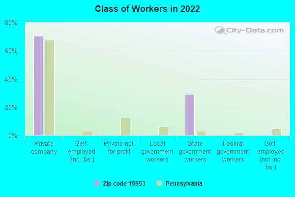 Class of Workers in 2022