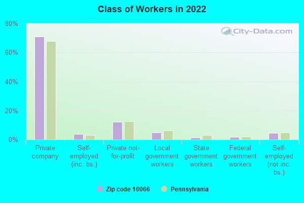 Class of Workers in 2022