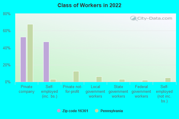 Class of Workers in 2022